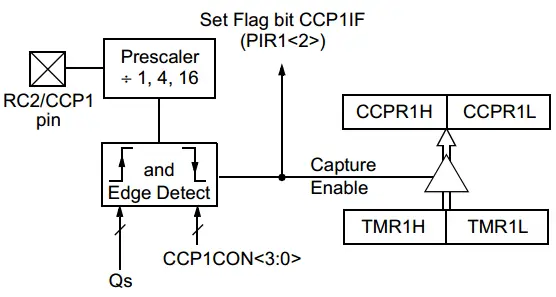 CCP Module - Capture Mode Block Diagram
