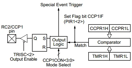 CCP Module - Compare Mode Block Diagram