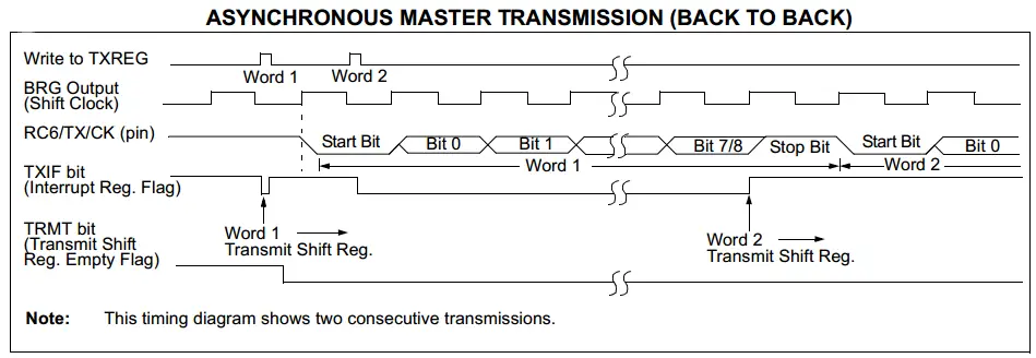 UART Tutorial | Asynchronous Master Transmission Back-To-Back