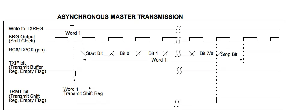 UART Asynchronous Master Transmission