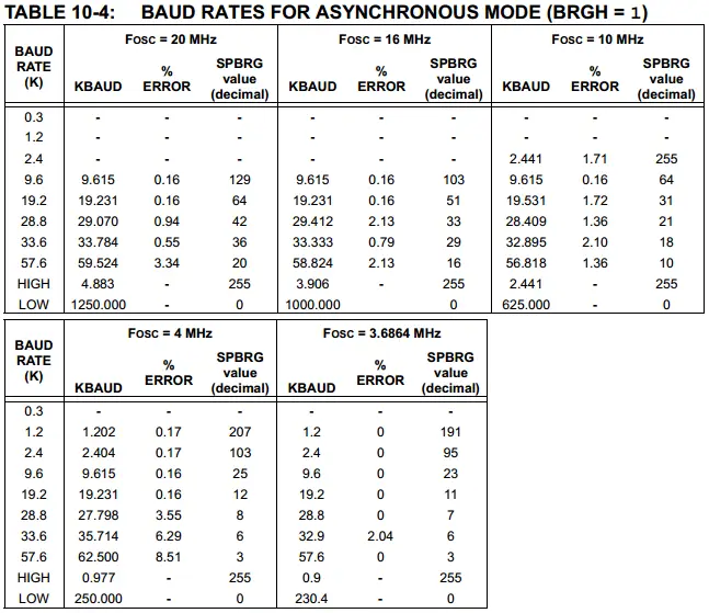 UART Baud Rate Table