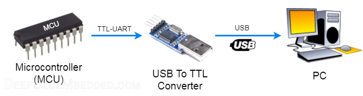 UART PC Interfacing With USB-TTL Converter