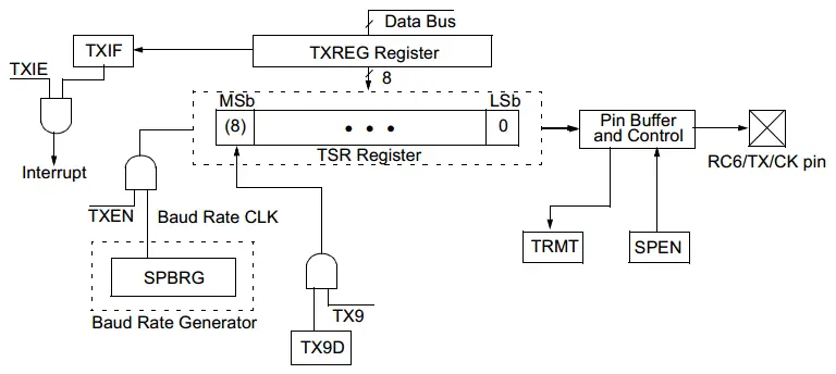 UART Transmitter Block Diagram