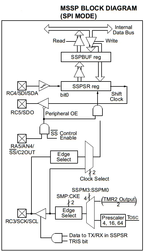 MSSP Module - SPI Mode Diagram