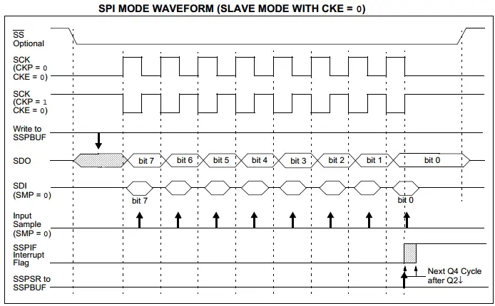 SPI Slave Mode Timing Diagram1
