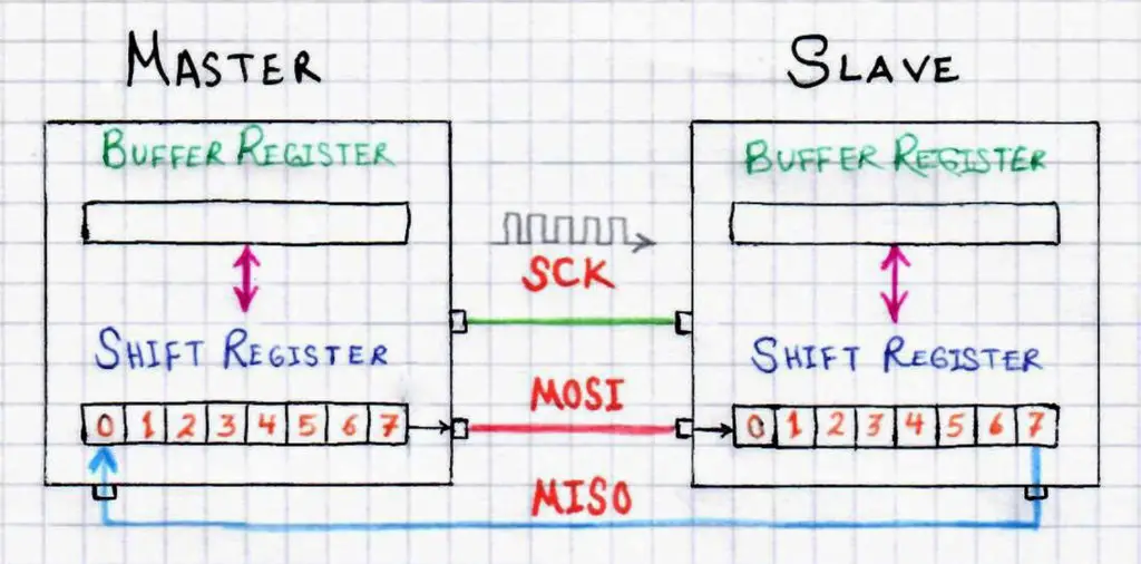 Typical SPI Connection Diagram