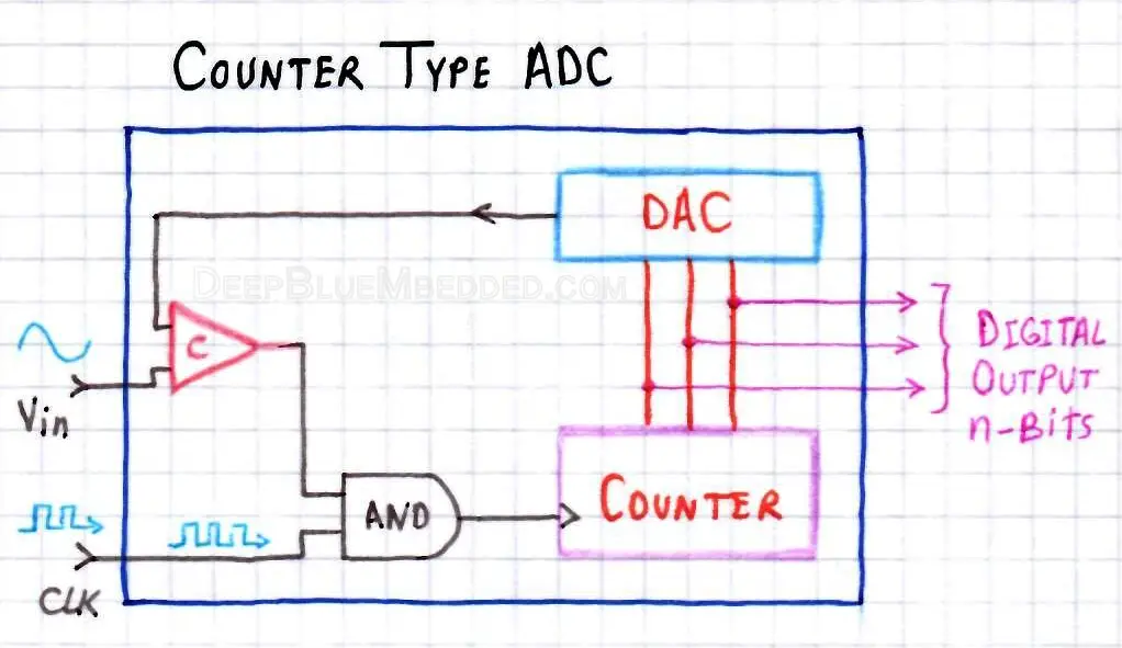 Counter Type ADC Block Diagram