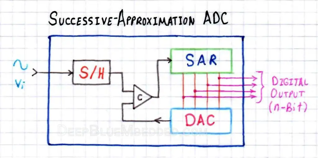 Successive Approximation ADC Block Diagram