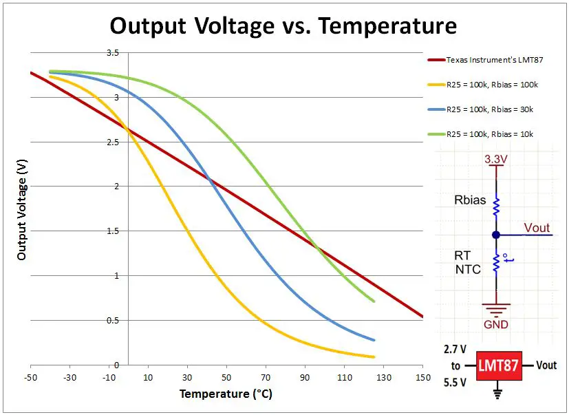 Temperature Sensor Analog Signal - ADC Tutorial