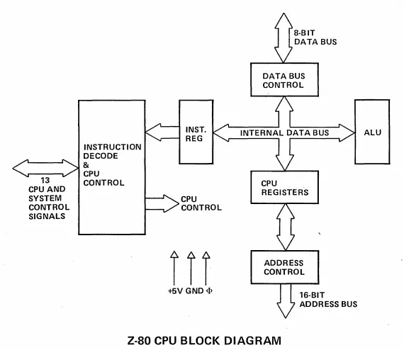 Z80 Microprocessor Block Diagram