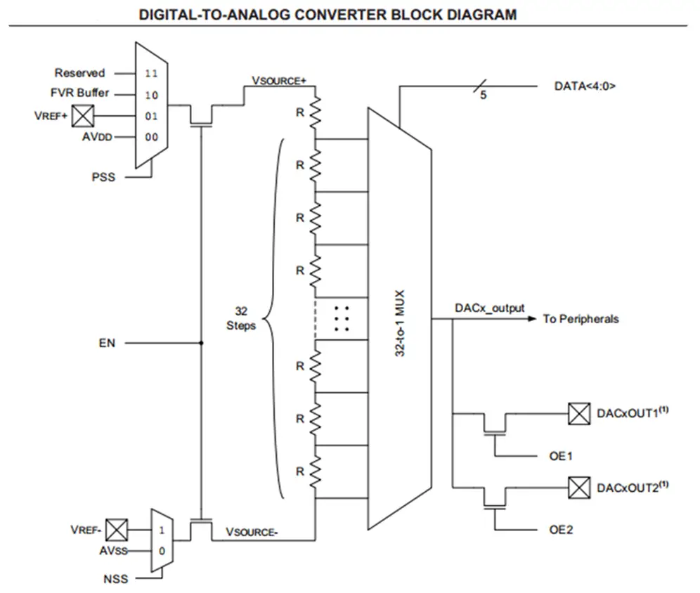 Digital To Analog Converter DAC Module Block Diagram - DAC Tutorial