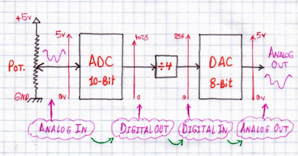 Digital To Analog Converter DAC Tutorial - LAB1