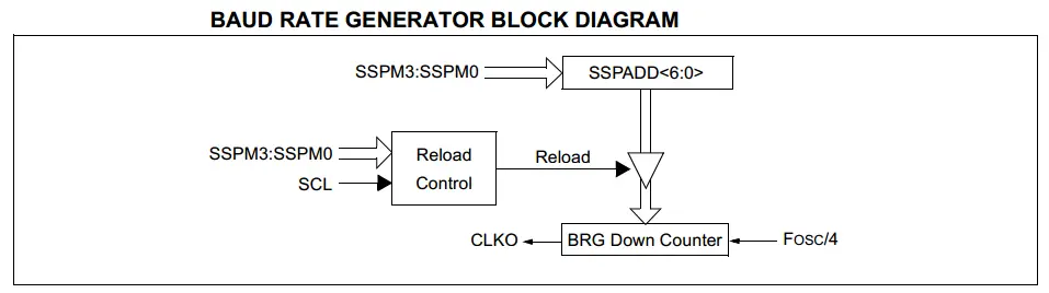 Baud Rate Generator For I2C