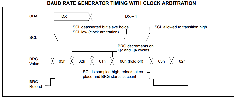 Clock Arbitration