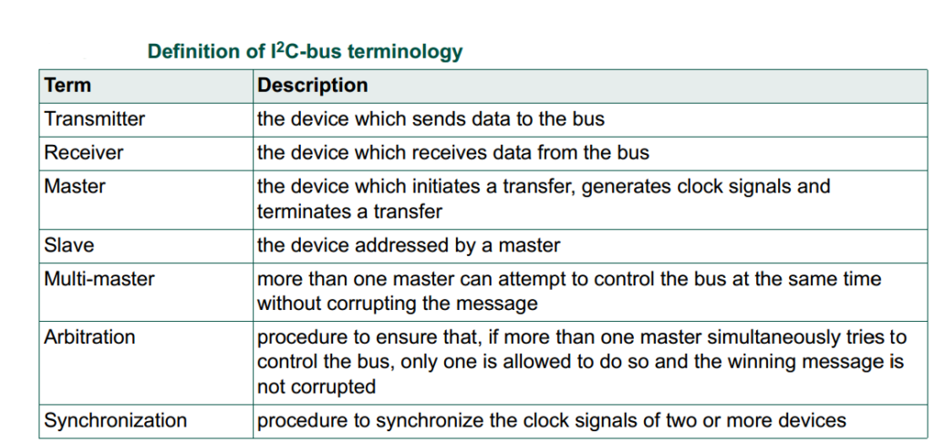 Definitions of I2C Bus Terminologies
