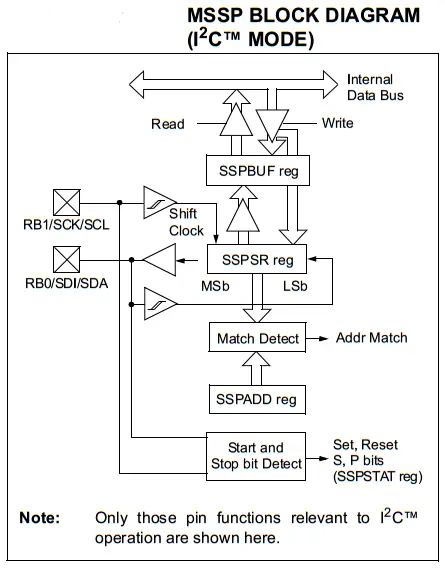 I2C Block Diagram In PIC Microcontrollers