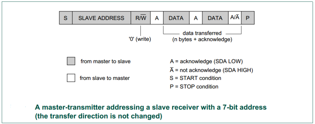 I2C Master Addressing 7-Bit Slaves