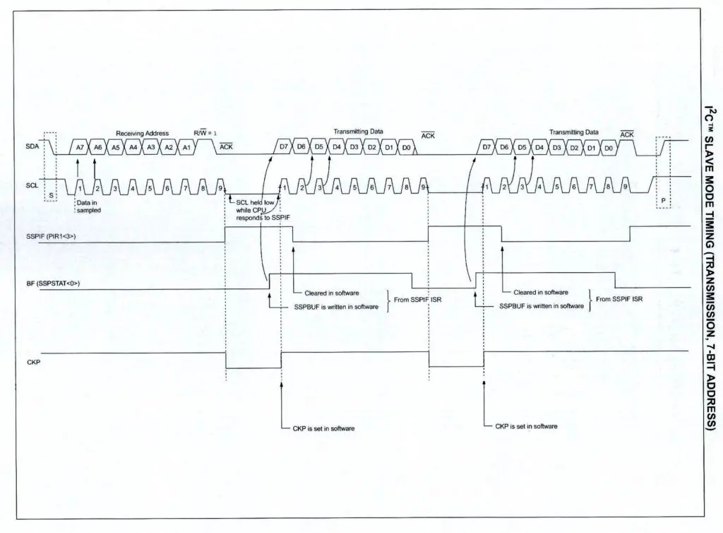 I2C Slave Transmission Timing Diagram