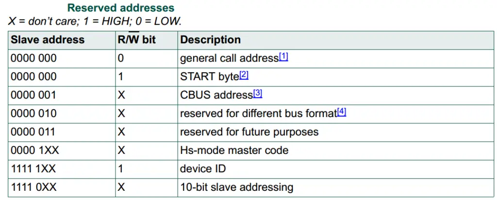 Reserved Addresses In I2C