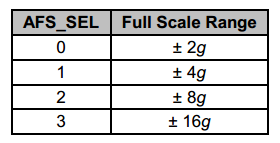 Accelerometer Range Table