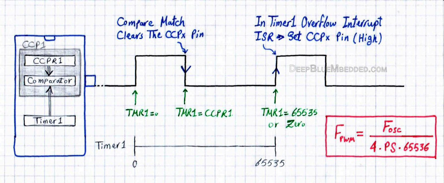 High-Resolution PWM Using CCP Compare And Timer Module – Servo