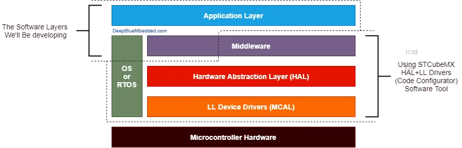 STM32 Software Layered Architecture And Our Focus