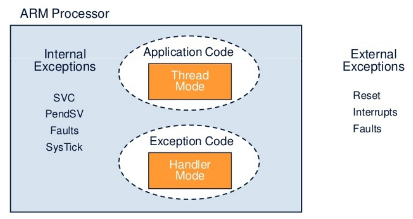 ARM Interrupt Exception Types - Internal or External