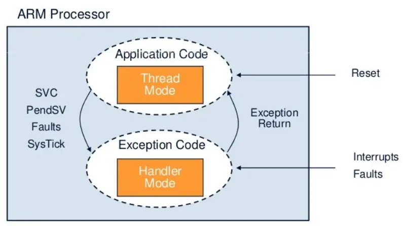 ARM Processor Mode Thread or Handler