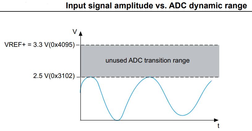 STM32 ADC Dynamic Range Matching Error - ADC Tutorial