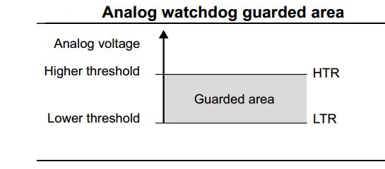 STM32 ADC Tutorial - Analog WatchDog (AWD)