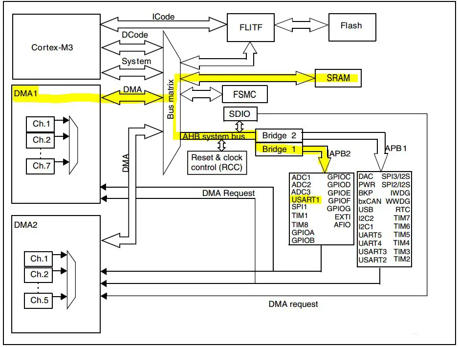 STM32 DMA Tutorial UART Receive With DMA