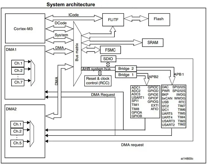 STM32 DMA Tutorial With Examples For UART And ADC