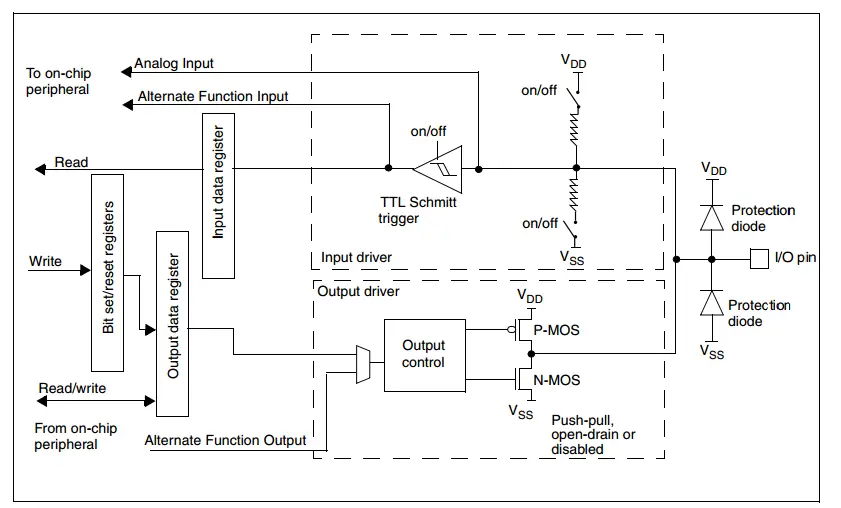 STM32 GPIO Internal Diagram - ARM Tutorials