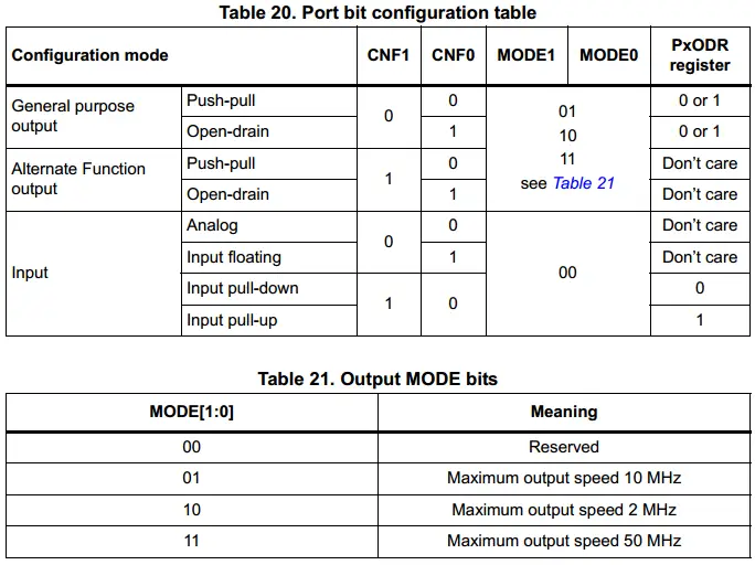 STM32 GPIO Pin Speed Modes Table