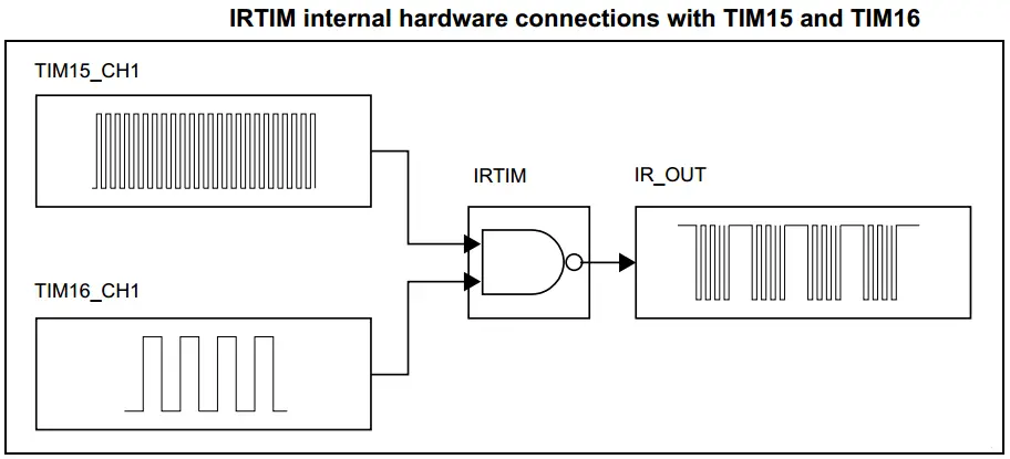 STM32 InfraRed Timer Mode Hardware - STM32 Timers Explained Tutorial