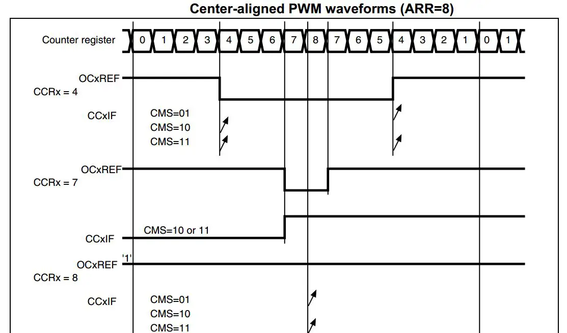 STM32 PWM Example Center-Aligned Tutorial - STM32 Timer PWM Mode Output Compare
