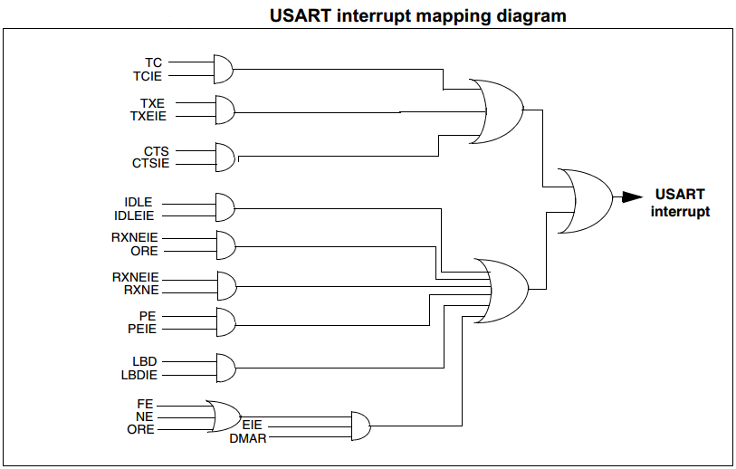 STM32 USART Interrupt Mapping Diagram
