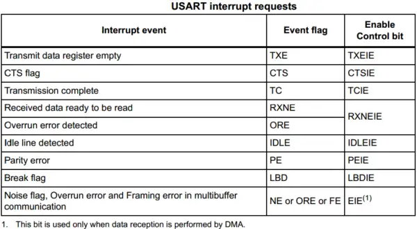 STM32 UART (USART) Tutorial + Examples (DMA, Interrupt)