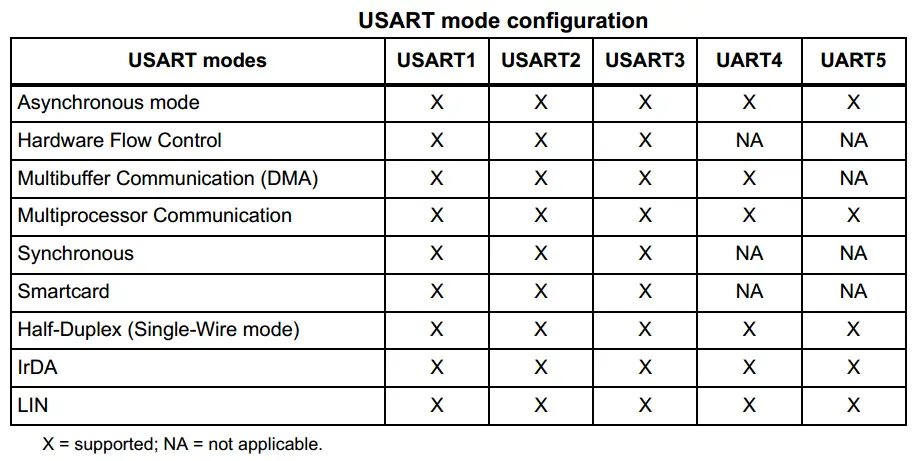 STM32 USART Mode Configuration