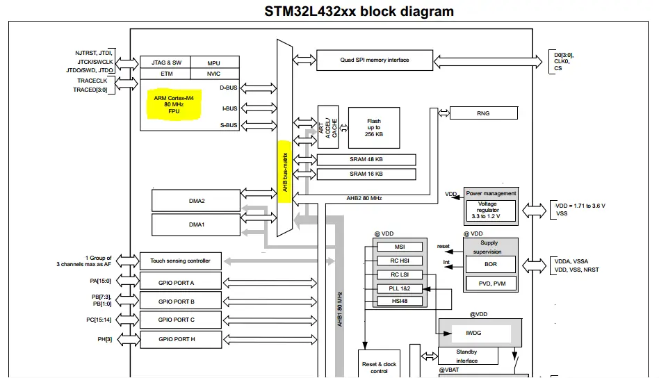 STM32L432KC Architecture Diagram