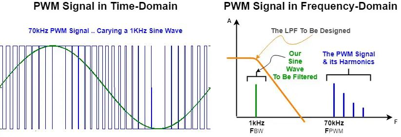 STM32 PWM DAC DMA Sine Wave Generation