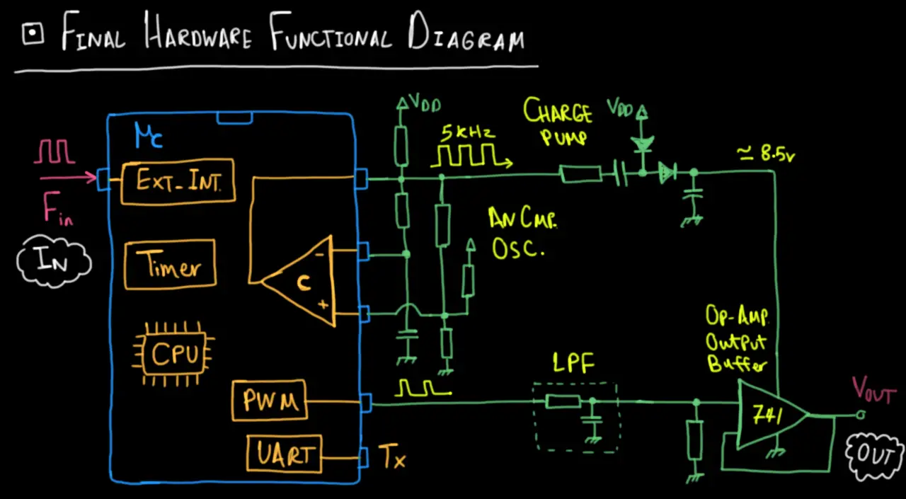 HW Functional Diagram
