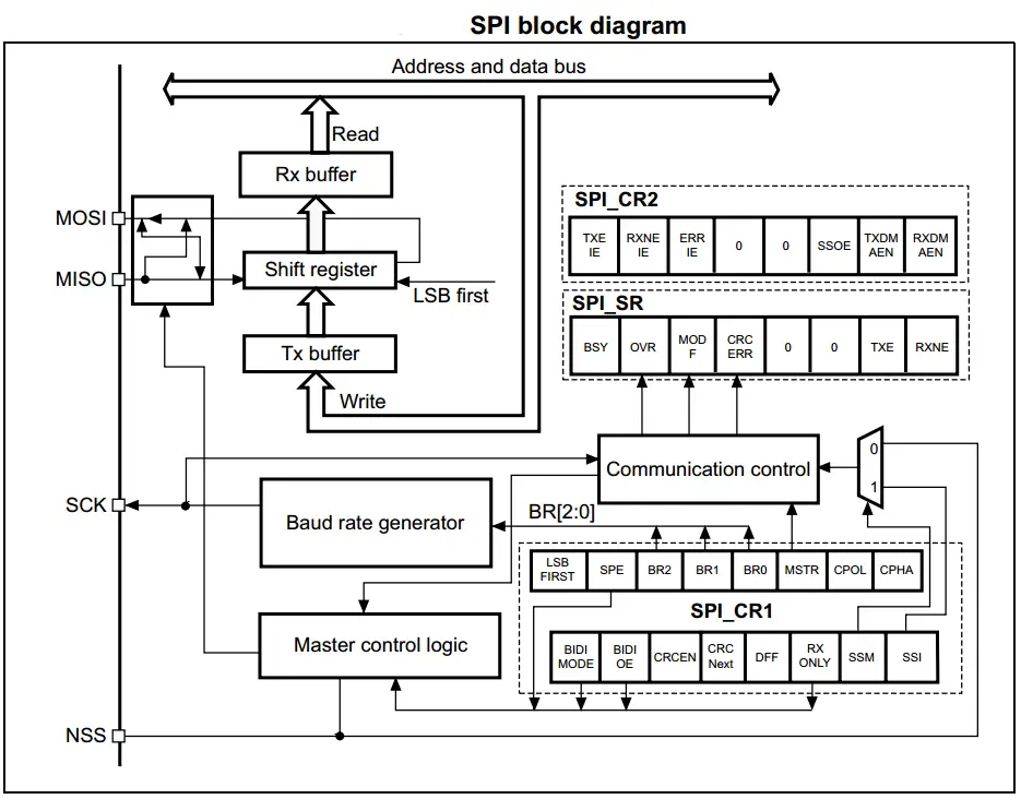 STM32 SPI Block Diagram