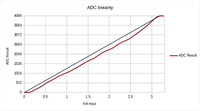 ESP32 ADC Linearity