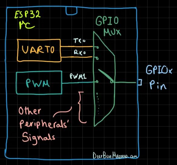ESP32 Digital Inputs Outputs tutorial - GPIO Mux