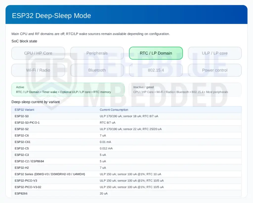 ESP32 Deep Sleep Power Consumption (Current Consumption)