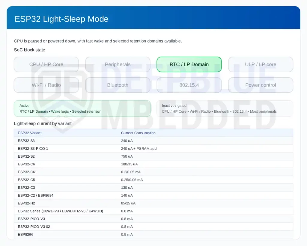 ESP32 Light Sleep Power Consumption (Current Consumption)
