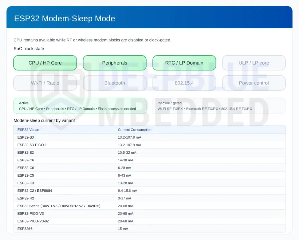 ESP32 Modem Sleep Power Consumption (Current Consumption)