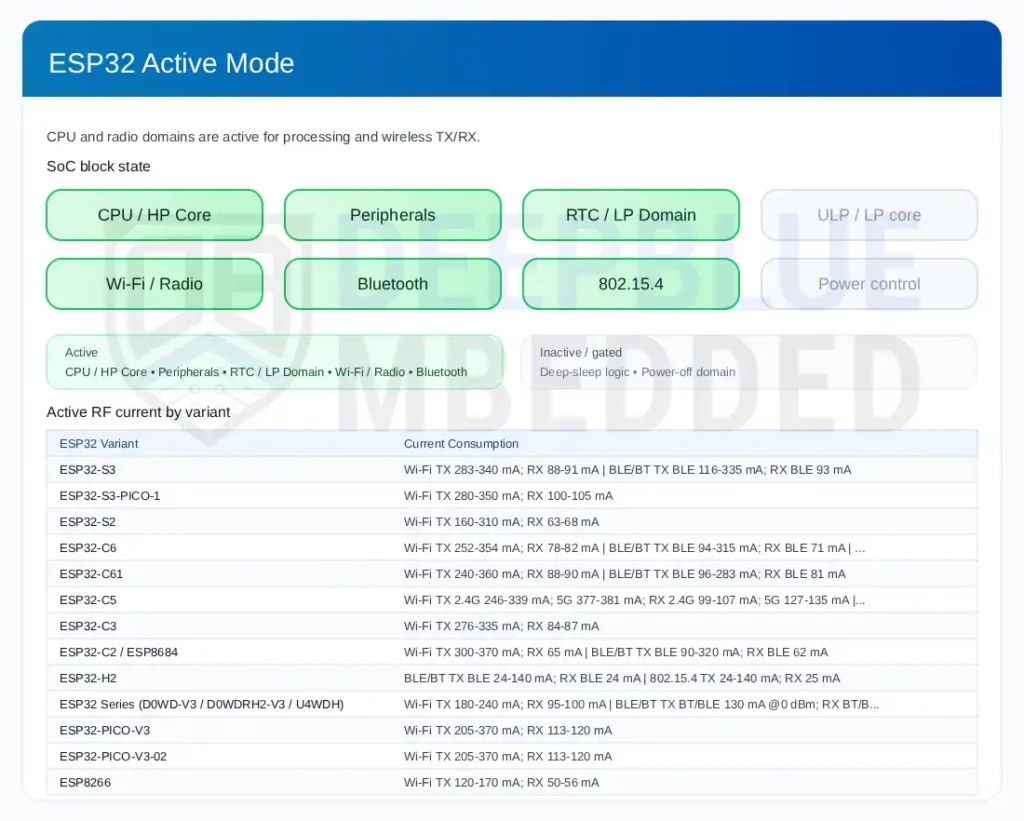 ESP32 Power Consumption (Current Consumption Draw) in Active Mode