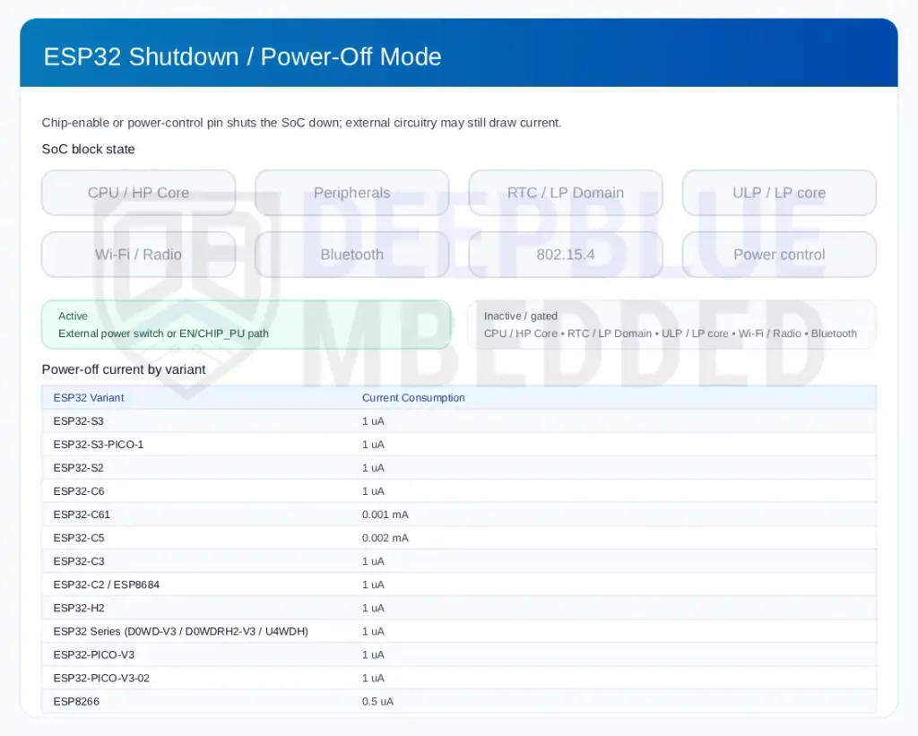 esp32-shutdown-mode-current
